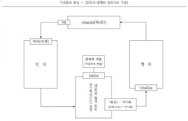 가르침의 중심 - [인식-행위-인식의 가공].png