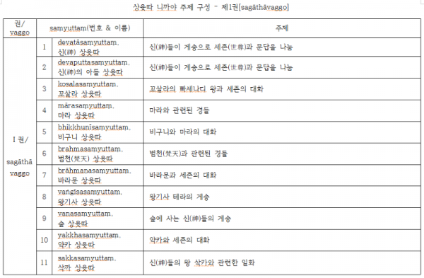 상윳따니까야주제구성-제1권.png