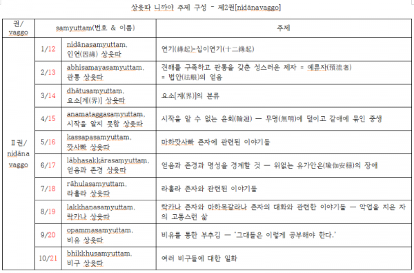 상윳따니까야주제구성-제2권.png