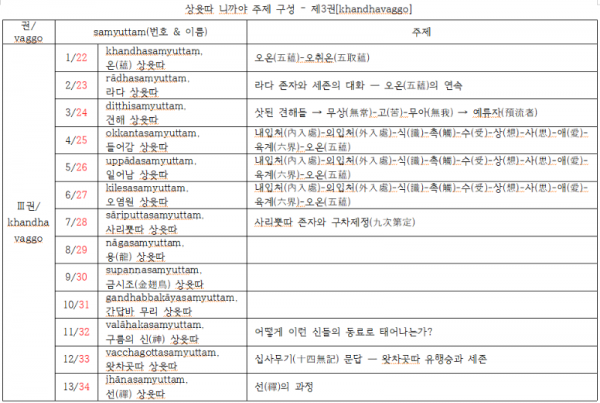 상윳따니까야주제구성-제3권.png