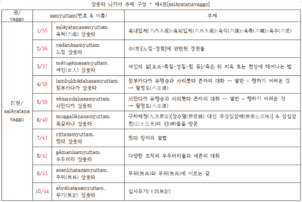 상윳따니까야주제구성-제4권.png