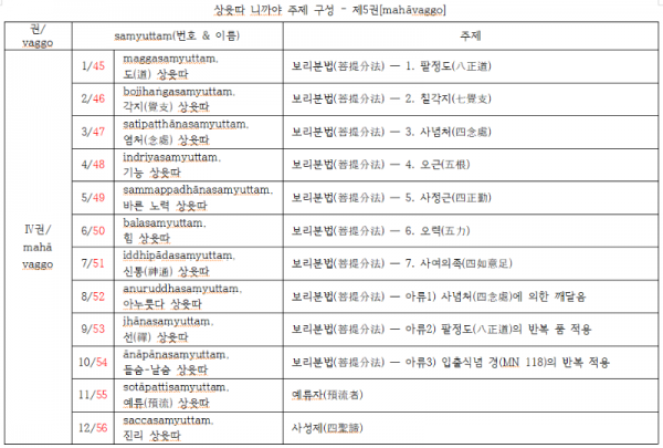 상윳따니까야주제구성-제5권.png