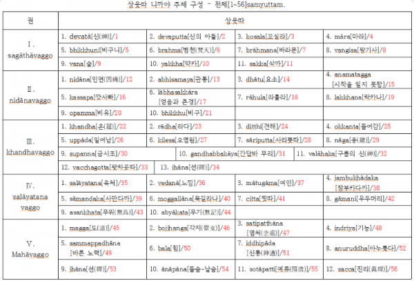 상윳따니까야주제구성-전체.png