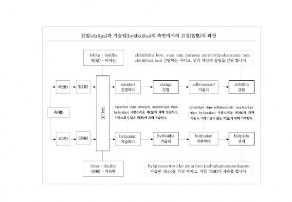 (MN38) 친밀(sārāga)과 거슬림(byābajjha)의 측면에서의 고집(苦集).jpg
