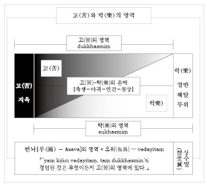 그림 - 고(苦)와 락(樂)의 영역.jpg