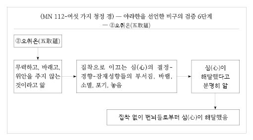 (MN 112-여섯 가지 청정 경) ― ②오취온.jpg