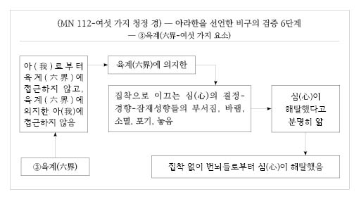 (MN 112-여섯 가지 청정 경) ― ③육계(六界).jpg