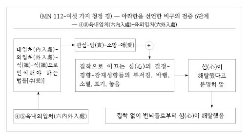 (MN 112-여섯 가지 청정 경) ― ④⑤육내외입처.jpg