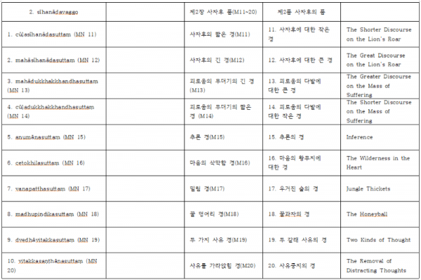 맛지마니까야 경전 구성(2-2).png