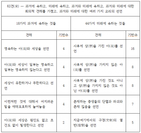 범망경 62견 표.png