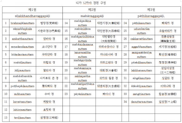 디가 니까야 경전 구성.png