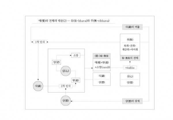 (MN11) 애(愛)와 견해의 대응(2) ― 유(有-bhava)와 무(無-vibhava).jpg