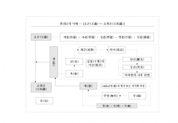 (MN11) 취(取)의 이해 ― [오온(五蘊) ↔ 오취온(五取蘊)].jpg