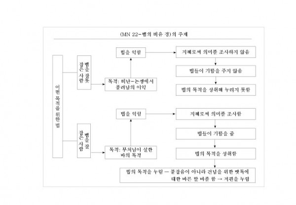 (MN22)(MN 22-뱀의 비유 경)의 주제.jpg