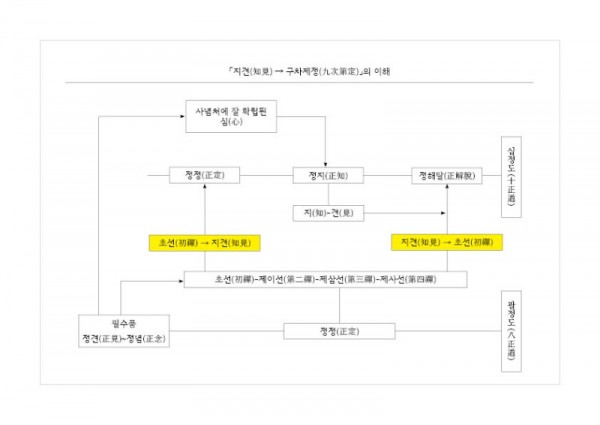 (MN30) 「지견(知見) → 구차제정(九次第定)」의 이해.jpg