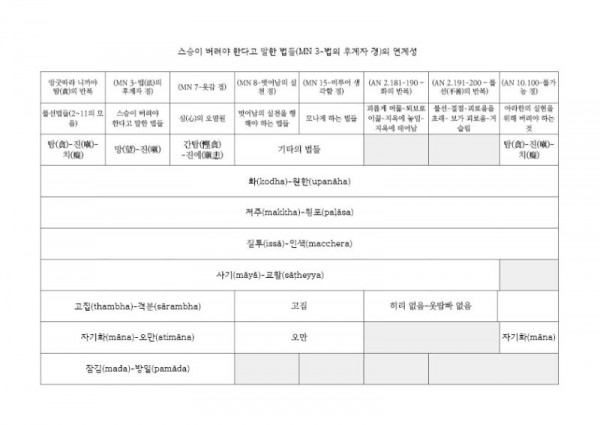 스승이 버려야 한다고 말한 법들(MN 3-법의 후계자 경)의 관계.jpg