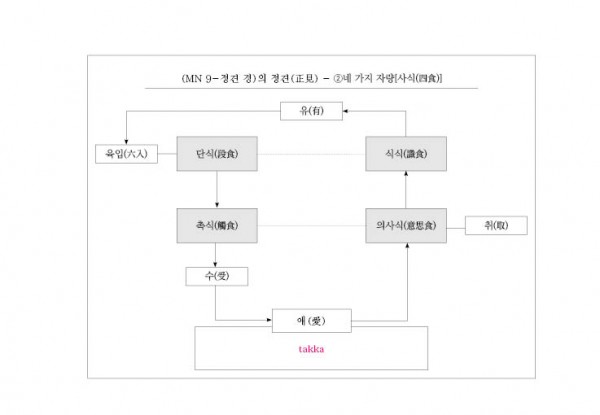 (MN 9-정견 경)의 정견(正見) - ➁네 가지 자량[사식(四食)].jpg