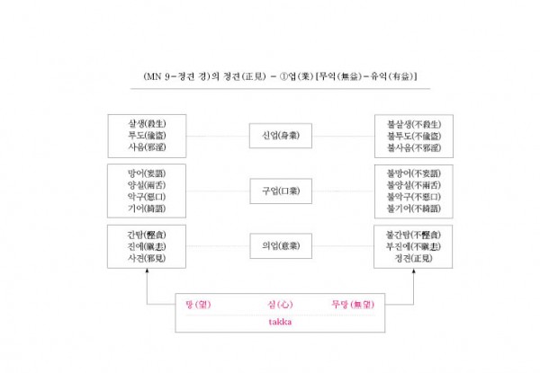 (MN 9-정견 경)의 정견(正見) - ①업(業)[무익(無益)-유익(有益)].jpg