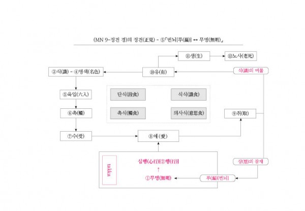 (MN 9-정견 경)의 정견(正見) - ⑤번뇌[루(漏)].jpg