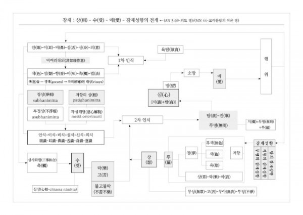 (MN44) 잠재 - 상(相)-수(受)-애(愛)-잠재성향의 전개.jpg