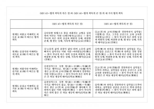 (MN 45-법의 획득의 작은 경)과 (MN 46-법의 획득의 큰 경)의 네 가지 법의 획득.jpg