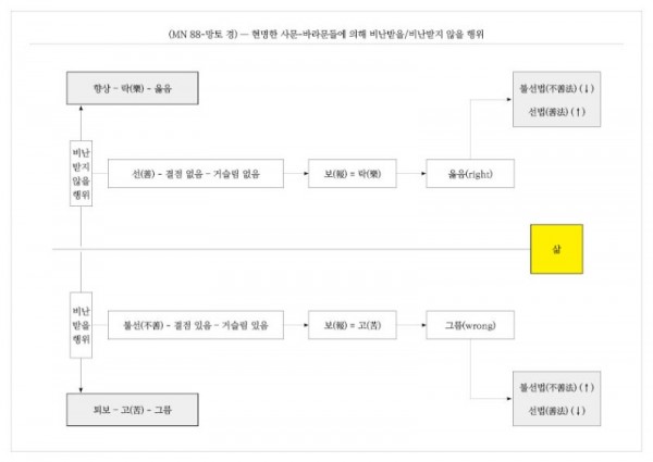 (MN 88-망토 경) ― 현명한 사문-바라문들에 의해 비난받을-비난받지 않을 행위.jpg