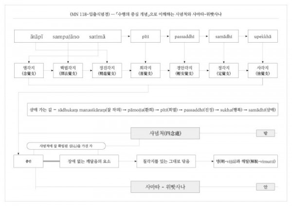 (MN 118-입출식념경) ― 「수행의 중심 개념」으로 이해하는 사념처와 사마타-위빳사나.jpg