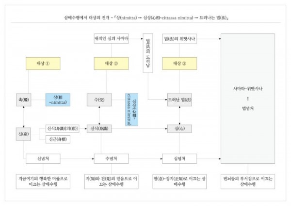 삼매수행에서 대상의 전개 − 「상(nimitta) → 심상(心相-cittassa nimitta) → 드러나는 법(法)」.jpg