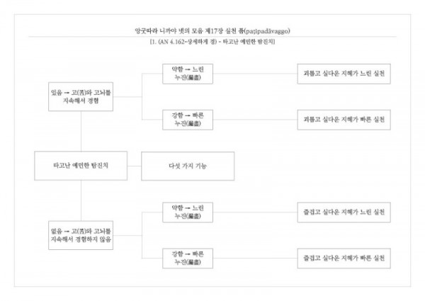 (AN 4-17 실천 품) - 1. (AN 4.162-상세하게 경) - 타고난 예민한 탐진치.jpg