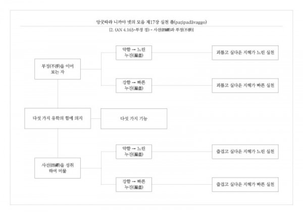 (AN 4-17 실천 품) - 2. (AN 4.163-부정 경) - 사선(四禪)과 부정(不淨).jpg