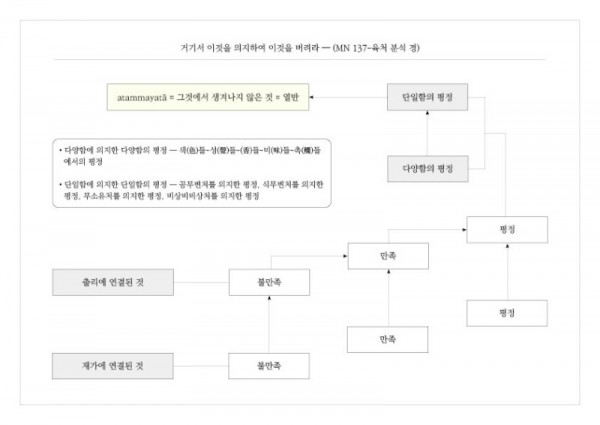 거기서 이것을 의지하여 이것을 버려라 — (MN 137-육처 분석 경).jpg