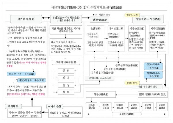 사문과경의 수행체계도.jpg
