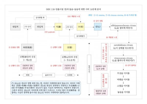 (MN 118-입출식념 경)의 들숨-날숨에 대한 사띠 16단계 분석.jpg
