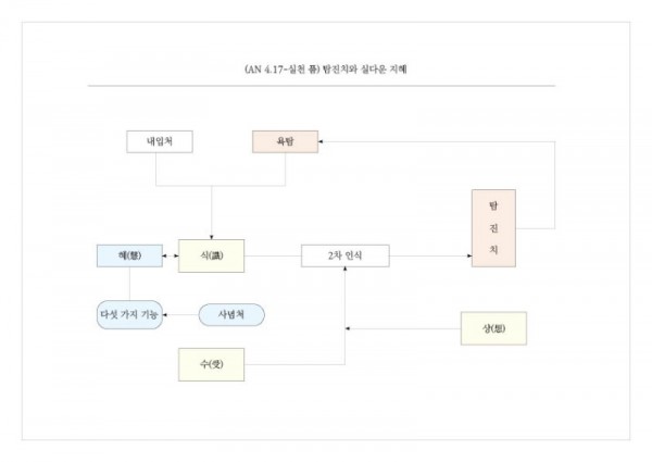 (AN 4.17-실천 품) 탐진치와 실다운 지혜.jpg